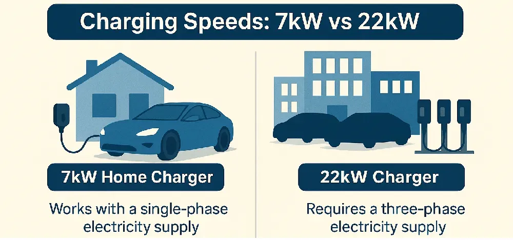 Infographic comparing 7kW home EV chargers and 22kW commercial chargers, showing usage for UK households vs office and fleet settings